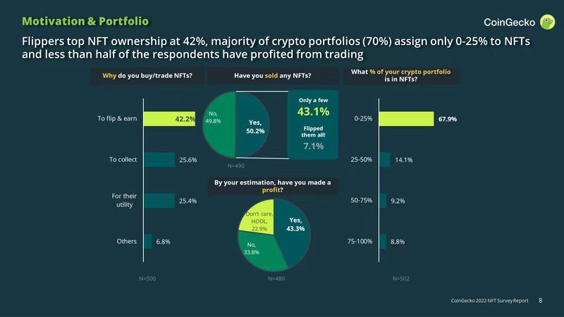 CoinGecko：NFT“人口普查”中的五组有趣数据结论