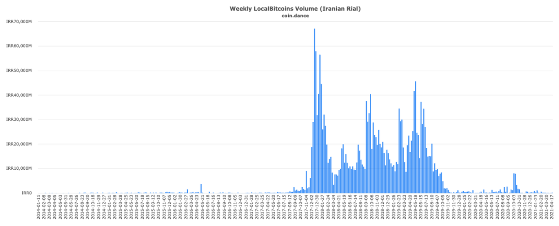 比特币 OTC 之王谢幕：重走 LocalBitcoins 的兴衰十年