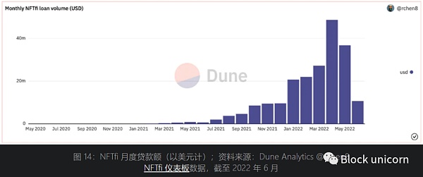 NFT金融化：早期领域的发展机会