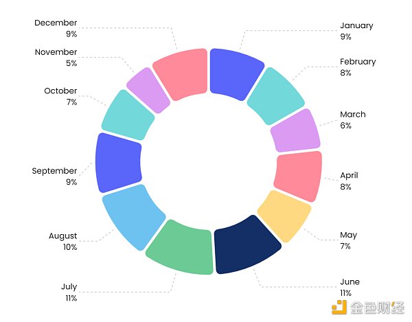 NFT 微观趋势及现象分析 NFTGo NFT 年报（三）