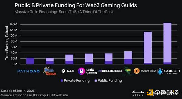 报告：2023 年 GameFi 将迎来「大重塑」
