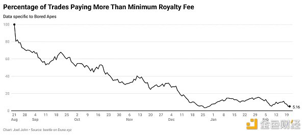 NFT版税之战如何演变成今天的“买方市场”？