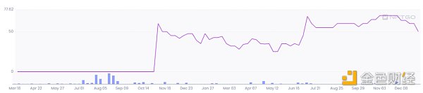 NFT 微观趋势及现象分析 NFTGo NFT 年报（三）