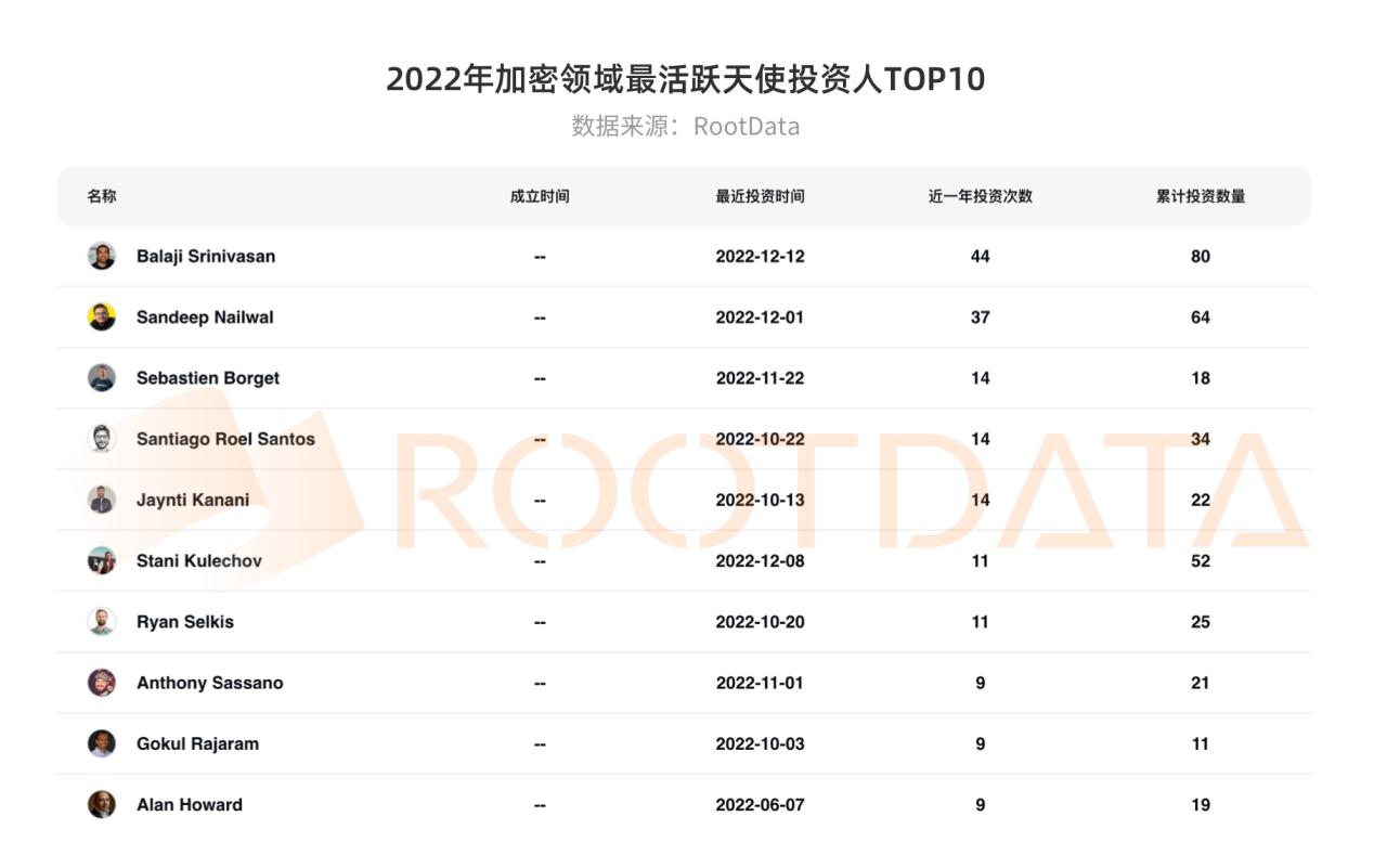 2022 年加密投融资报告：从资金流向洞察热门赛道以及投资趋势