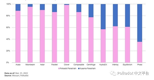 Messari：Polkadot 2022 年第 1 季度社区报告