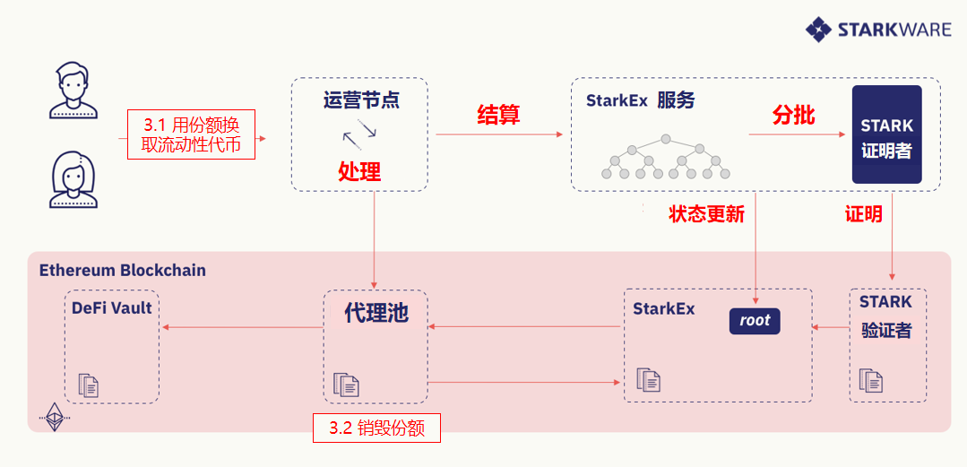 L2 扩展 L1 项目最佳方案：了解 DeFi 聚合池