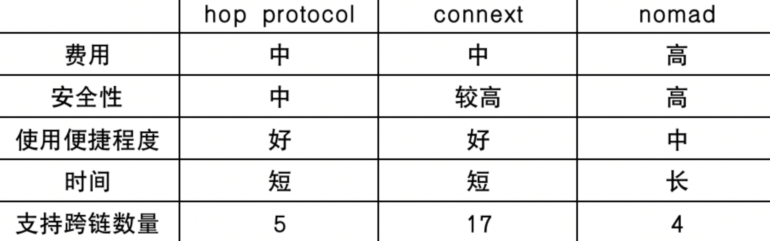 三个热门 Trustless 跨链桥实战 PK 孰优孰劣？