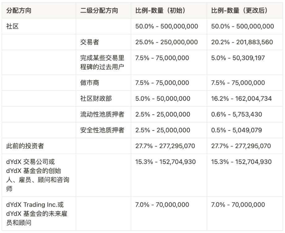 万字分析衍生品王位之争：dYdX、GMX 与 SNX