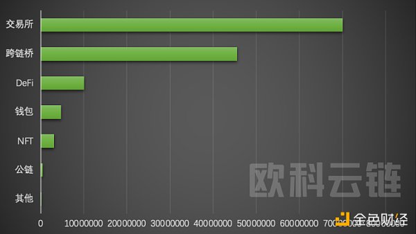 欧科云链研究院：2022 年区块链安全领域 8 成以上损失集中在 DeFi 和跨链桥