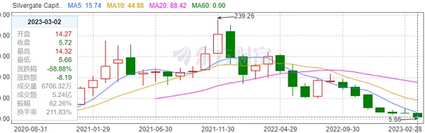 又一个大雷引发市场巨震？Silvergate或将跌落：成也加
