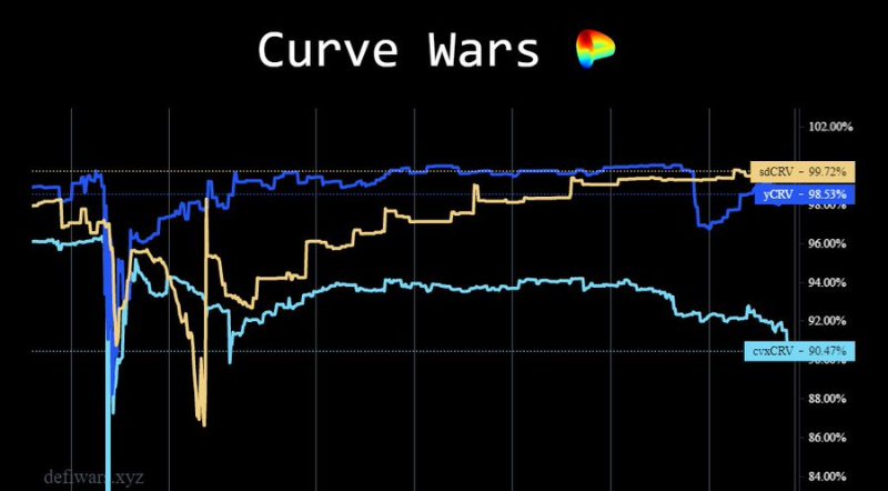 Curve流动性的「包装」之战一览 Yearn或成最终赢家？