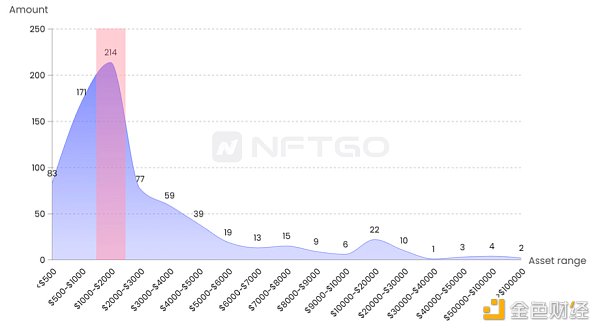 NFT 微观趋势及现象分析 NFTGo NFT 年报（三）