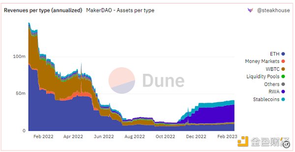 链上链下双管齐下：万字剖析 MakerDAO 终局形态的两大新产品