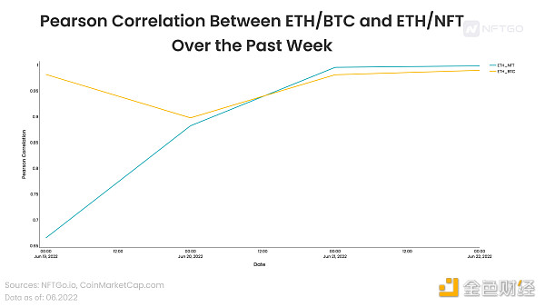 过去一周ETH/BTC和ETH/NFT的皮尔逊关联度