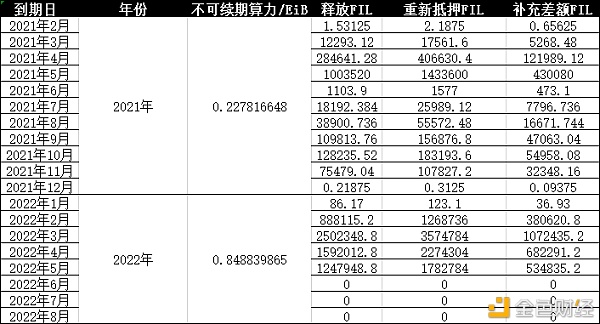 Filecoin不可续期算力有何影响？