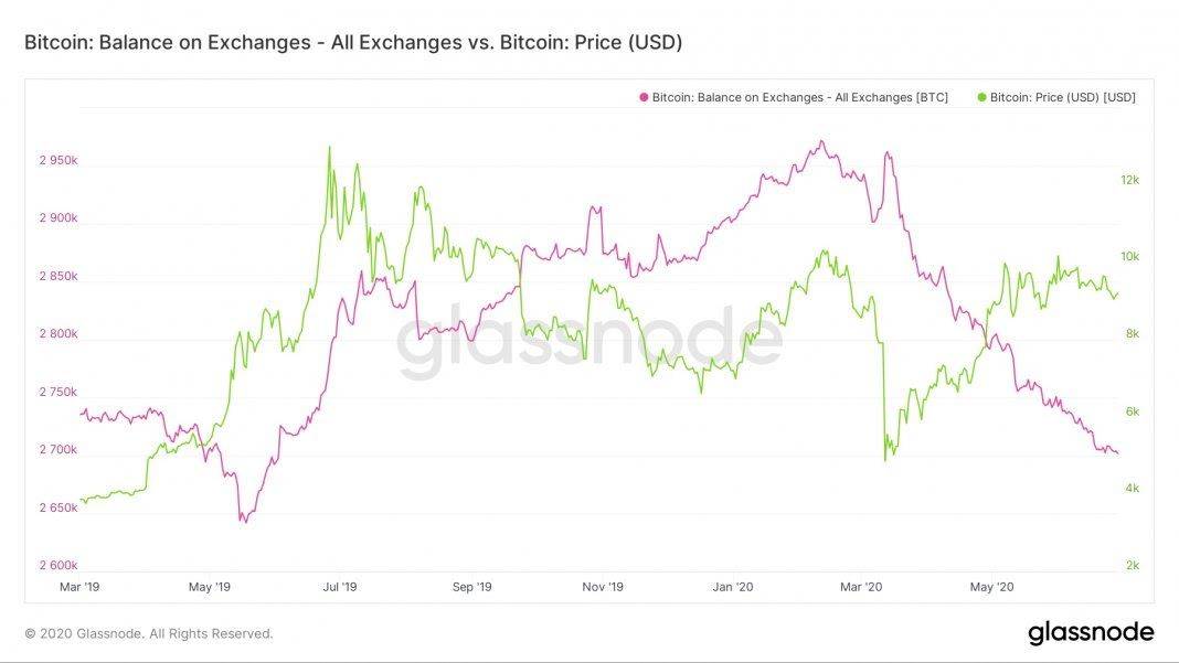 缺乏卖家？随着BitMEX流出大量BTC，交易所的BTC储备暴跌