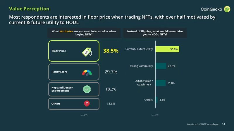 CoinGecko：NFT“人口普查”中的五组有趣数据结论