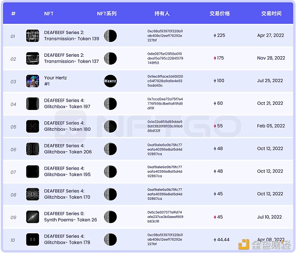 NFT 微观趋势及现象分析 NFTGo NFT 年报（三）