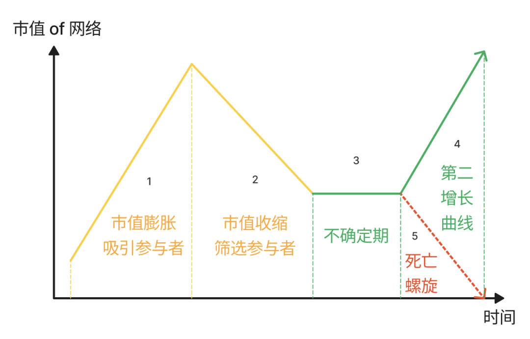 「X to Earn」 产品方法论：频次、本金与劳动