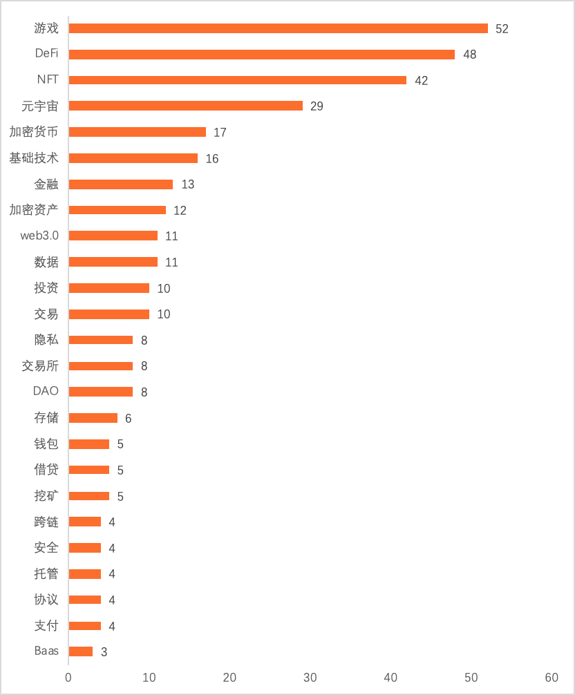 2022年Q1全球区块链投融资季报：美国的融资金额占融资总额的近44% 中国占比为1.91%