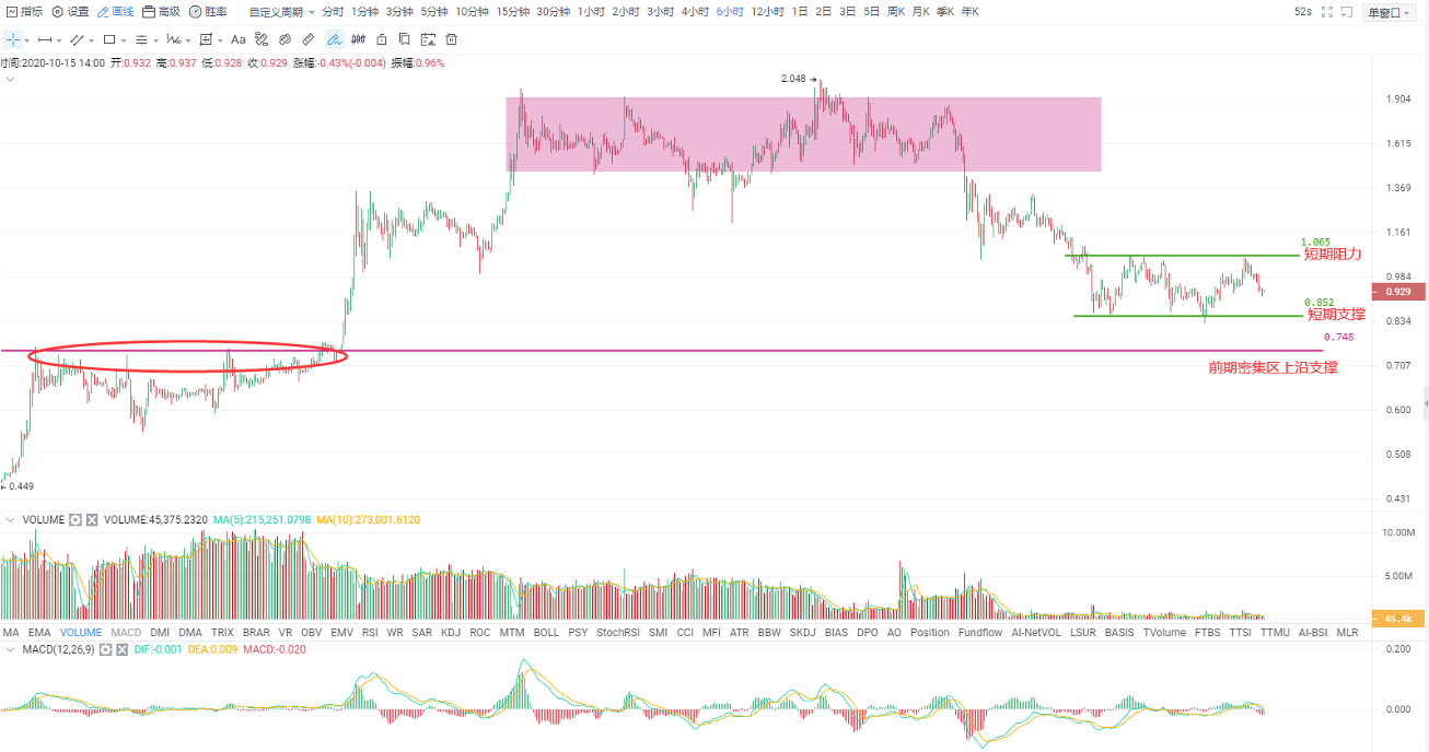 OKEx投研 | 冲高回落打压多头信心，关键支撑下破风险大增