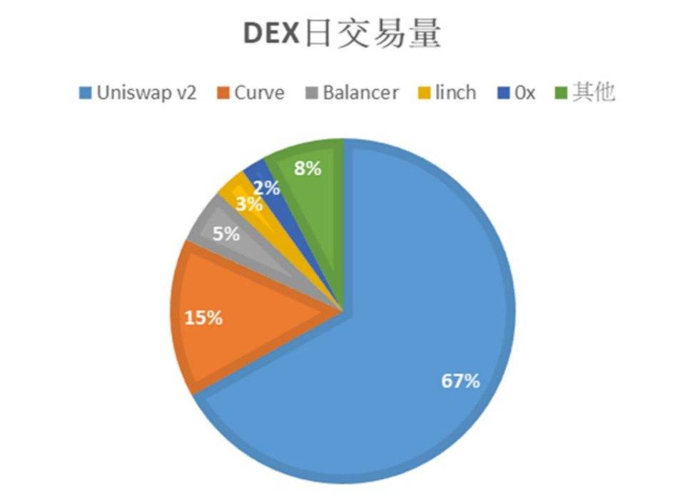 HashKey：从Uniswap解析去中心化交易所发展趋势与瓶颈