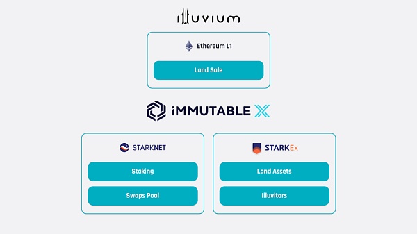 Immutable X：从链游基建走向标准化NFT发行平台