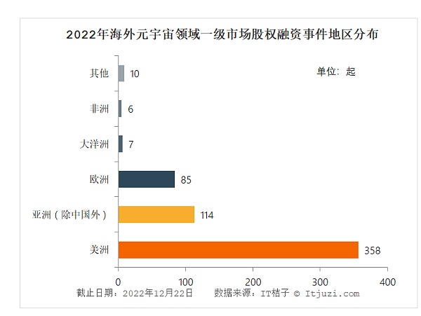 全球元宇宙2022年终盘点：中国诞生4只独角兽