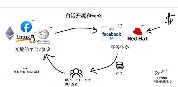 白话开源和Web3