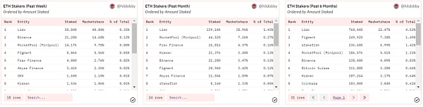 ETH链上数据回暖 Staking监管利好去中心化质押