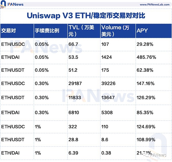 看懂Uniswap V3发展趋势：高资金利用率、低手续费能否颠覆中心化交易所？