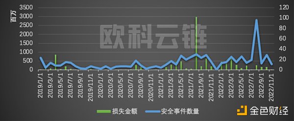 欧科云链研究院：2022 年区块链安全领域 8 成以上损