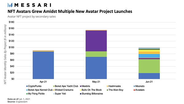 Messari：下半年的 NFT 市场依旧值得期待？