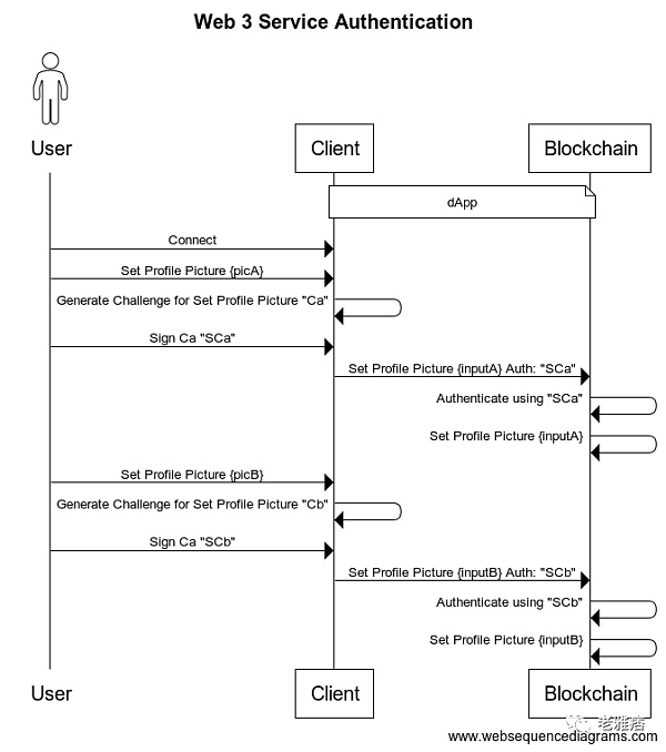 如何把 Web2 用户的身份桥接到 Web3 ？