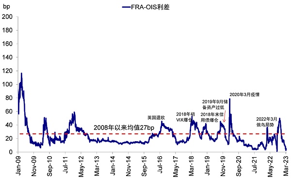 硅谷银行事件与潜在的流动性风险敞口