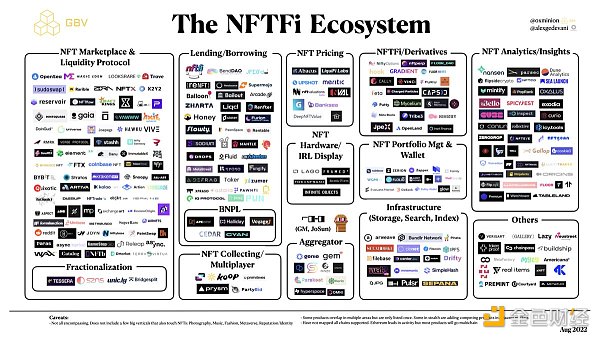 一张图了解为什么我看好 NFTFi 夏季即将来临