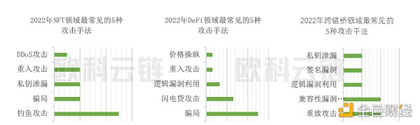 欧科云链研究院：2022 年区块链安全领域 8 成以上损失集中在 DeFi 和跨链桥