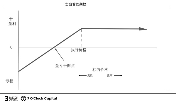 链上期权 迈入非线性加密衍生世界的窄门