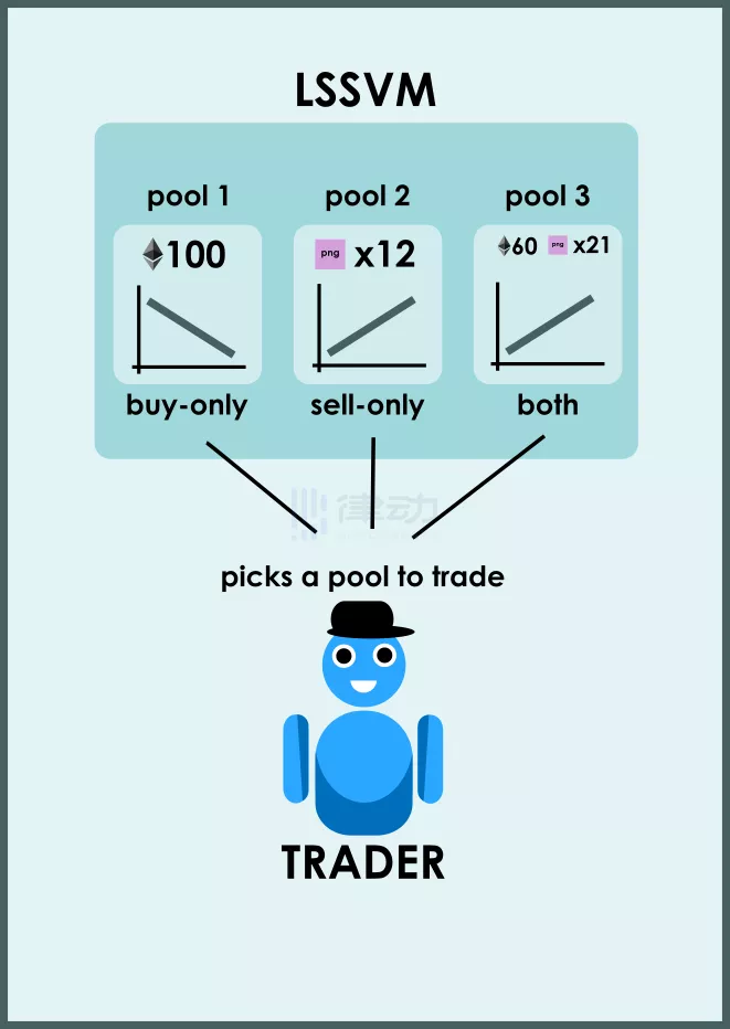 采用sudoAMM协议的Sudoswap，会成为NFT市场的Uniswap吗？