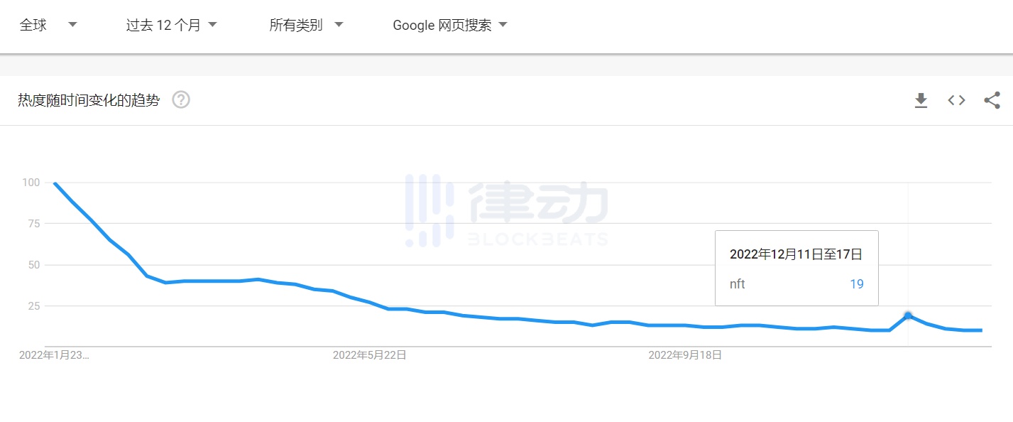 当下的NFT市场是过度杠杆化的「虚假牛市」吗？