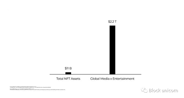 NFT：在数字对象中存储价值