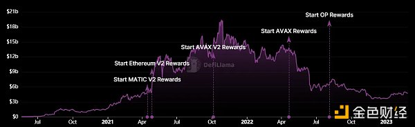 一文分析 Aave 营收、支出以及利润等财务状况