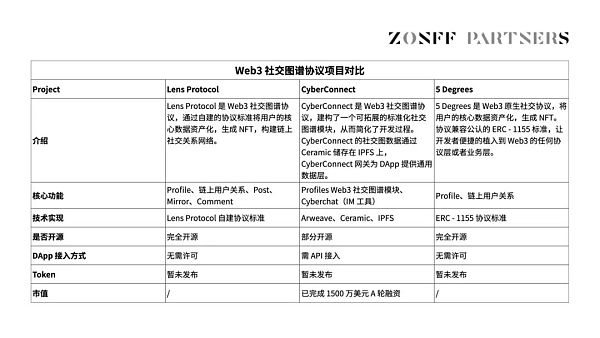 SocialFi 1.0 到 2.0 的现状、观察、思考与畅想