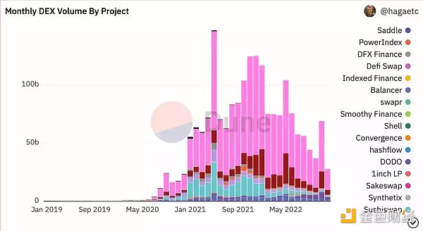 Uniswap 2022 年度盘点：熊市里的「大忙人」