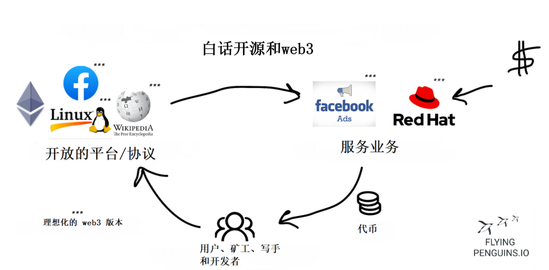 开源与 Web3：公共物品如何与权益绑定？