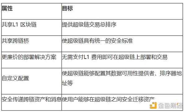 超级链来临：深度解读 Coinbase 和 Optimism 联手打造的 OP Stack