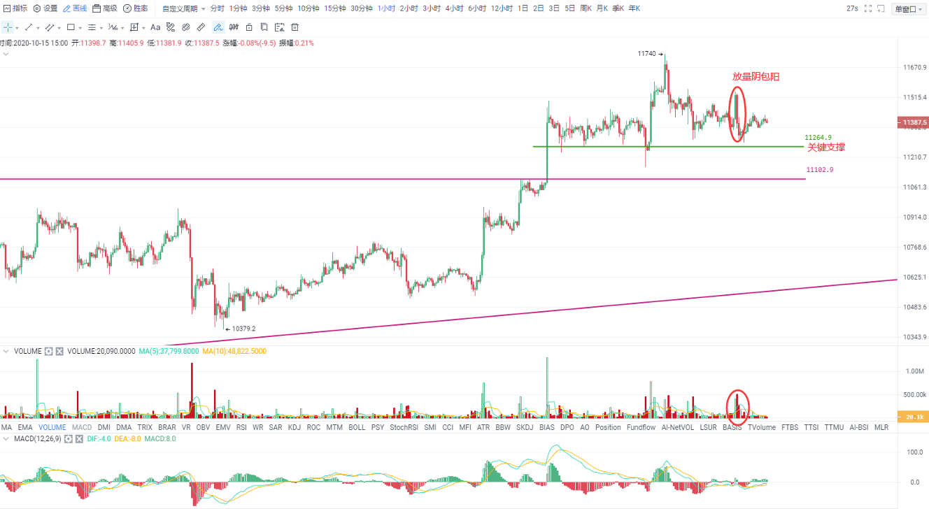 OKEx投研 | 冲高回落打压多头信心，关键支撑下破风险大增