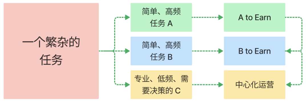 「X to Earn」 产品方法论：频次、本金与劳动