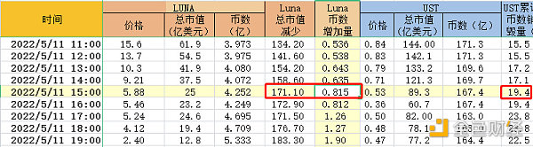 从真金白银的资金易手 看Luna崩盘的底层数学规律