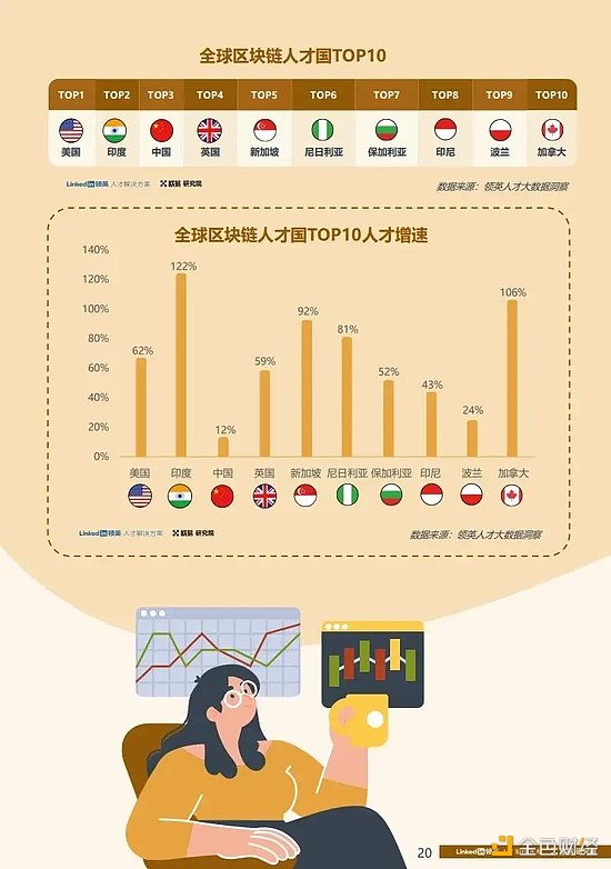 2022全球区块链领域人才报告：Web3.0方向